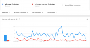 Advocaat Rotterdam - advocaten kantoor Rotterdam Google trends