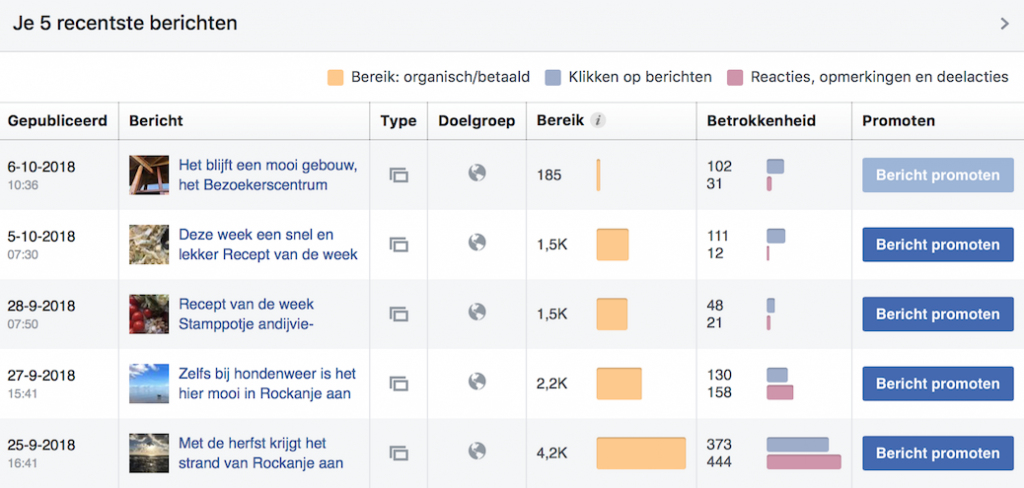 organisch bereik van Facebookpagina is veel groter 