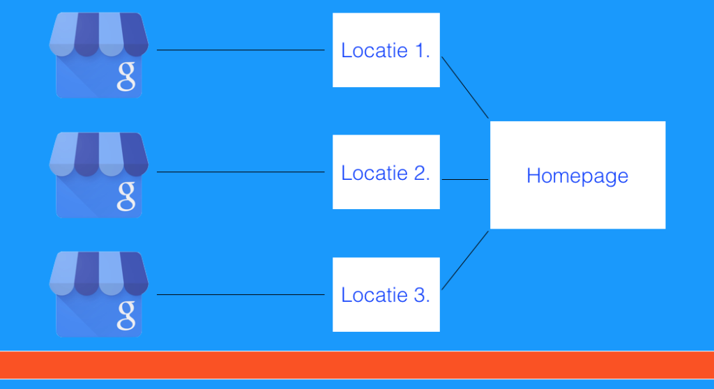 Google Mijn Bedrijf meerdere locaties