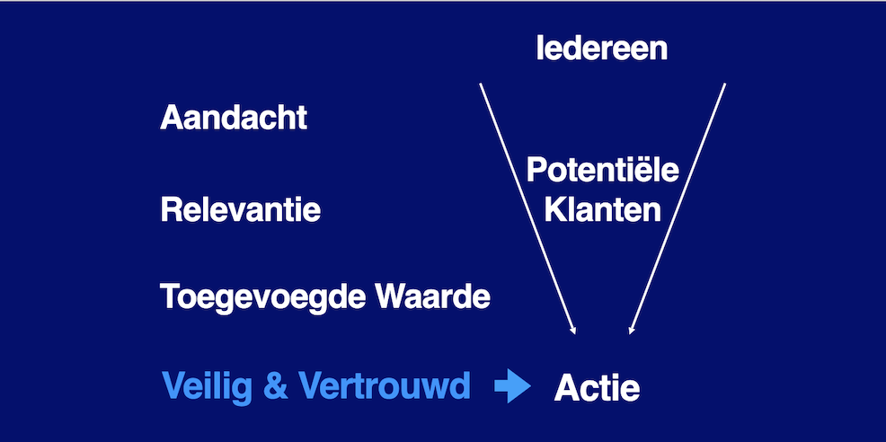 ART- factor componenten