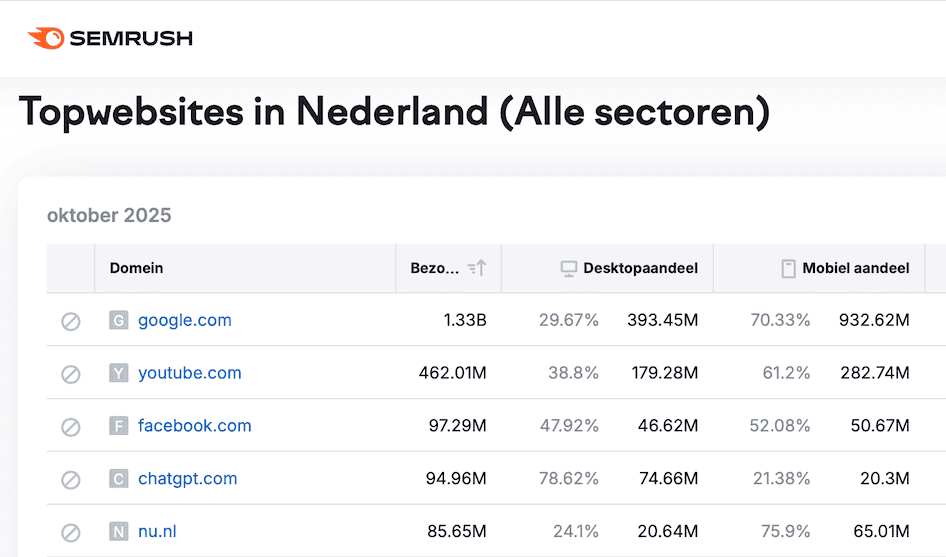 Best bezochte websites in Nederland